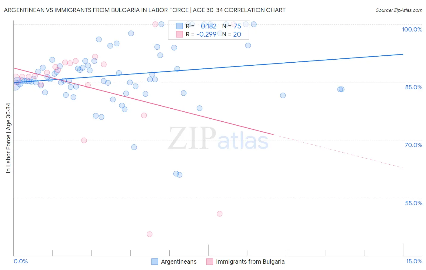 Argentinean vs Immigrants from Bulgaria In Labor Force | Age 30-34