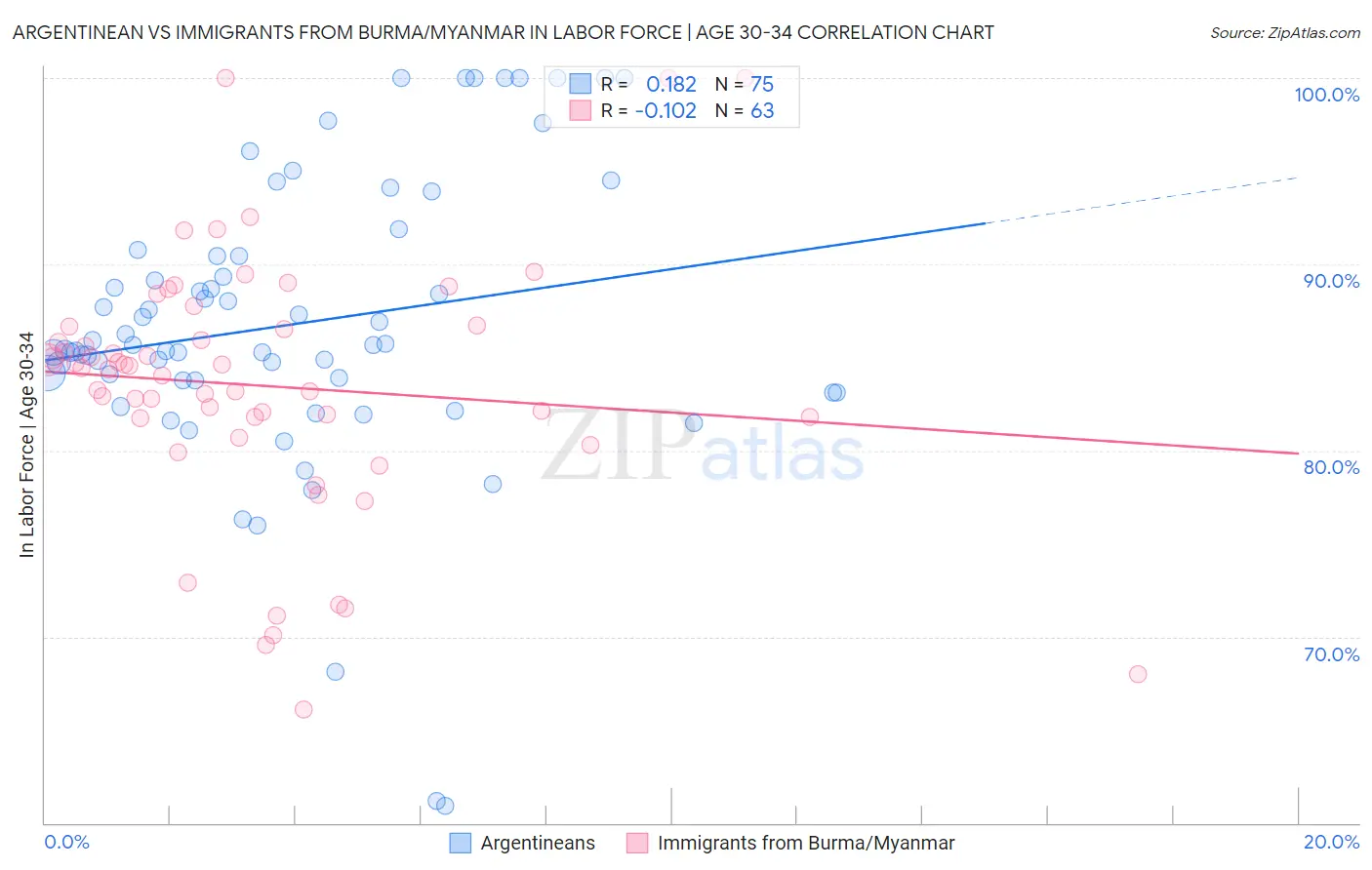Argentinean vs Immigrants from Burma/Myanmar In Labor Force | Age 30-34