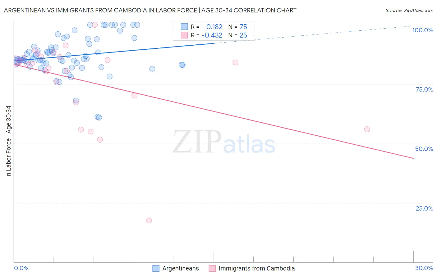 Argentinean vs Immigrants from Cambodia In Labor Force | Age 30-34