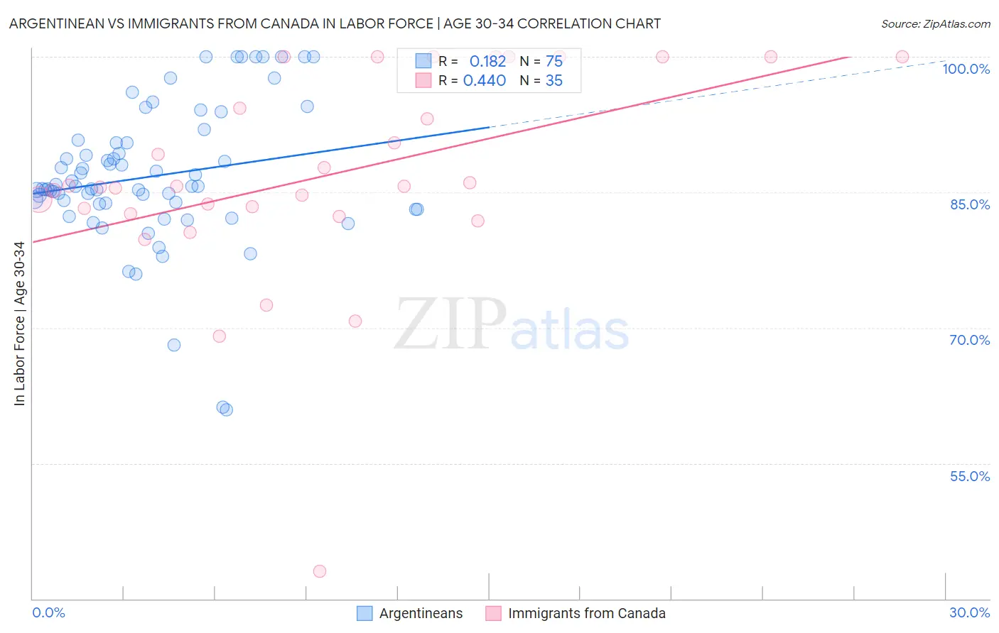 Argentinean vs Immigrants from Canada In Labor Force | Age 30-34