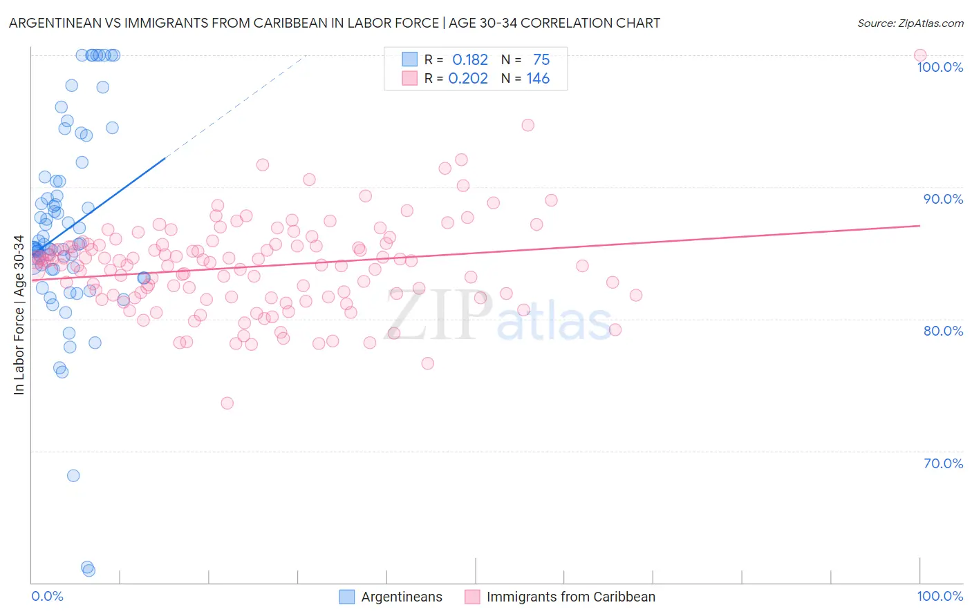 Argentinean vs Immigrants from Caribbean In Labor Force | Age 30-34