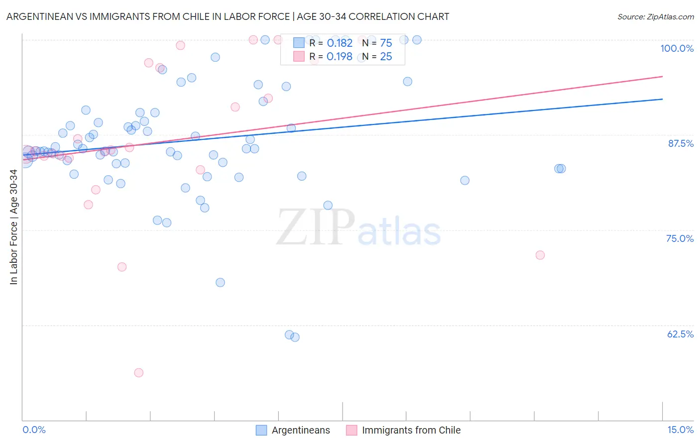 Argentinean vs Immigrants from Chile In Labor Force | Age 30-34
