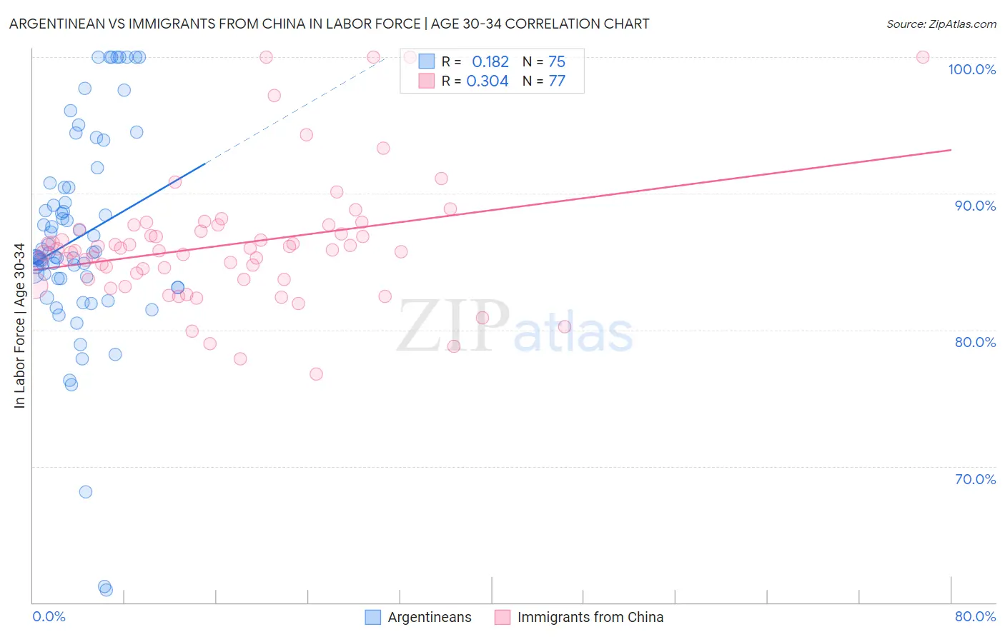 Argentinean vs Immigrants from China In Labor Force | Age 30-34