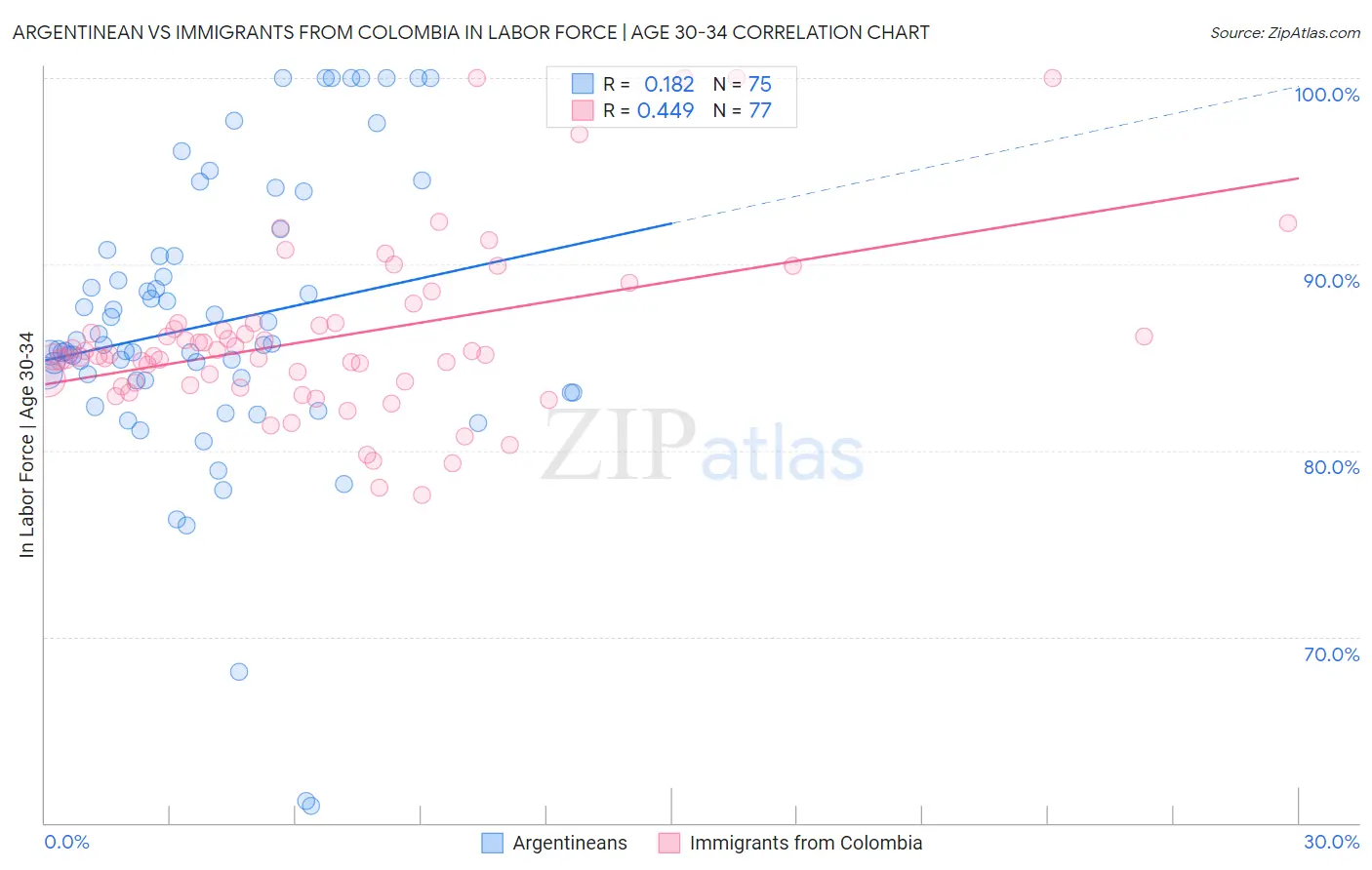 Argentinean vs Immigrants from Colombia In Labor Force | Age 30-34