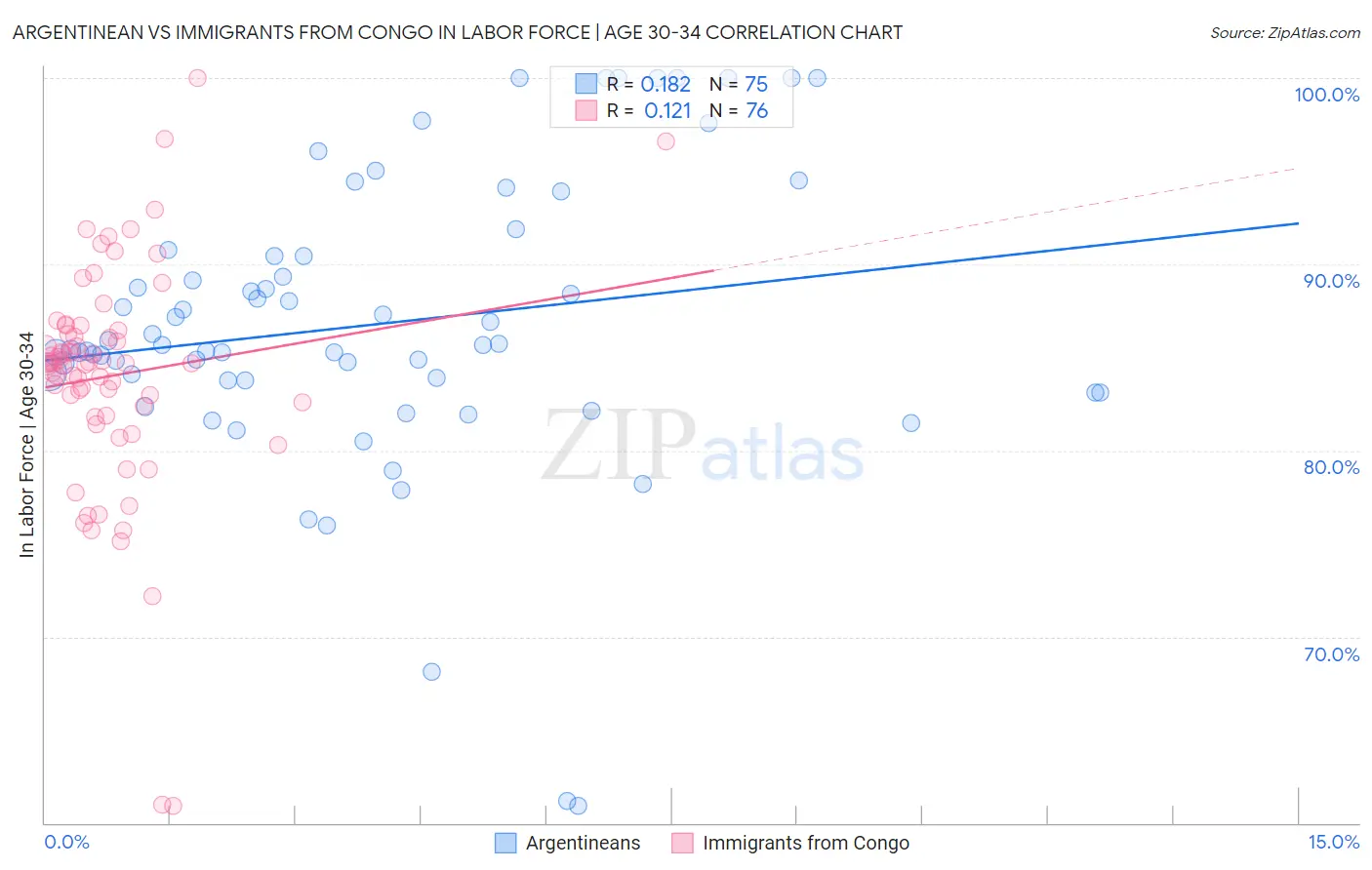 Argentinean vs Immigrants from Congo In Labor Force | Age 30-34
