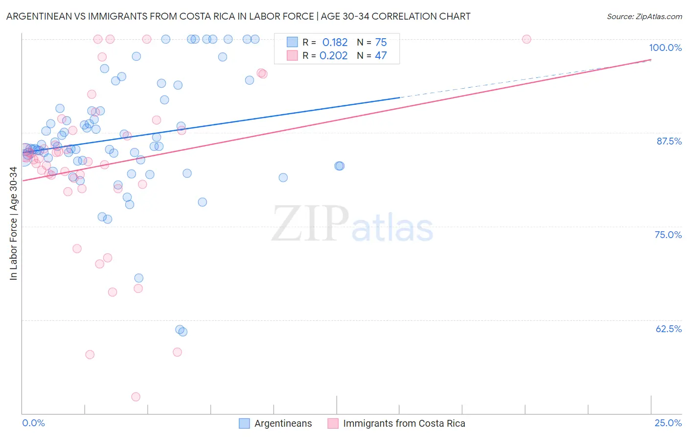 Argentinean vs Immigrants from Costa Rica In Labor Force | Age 30-34