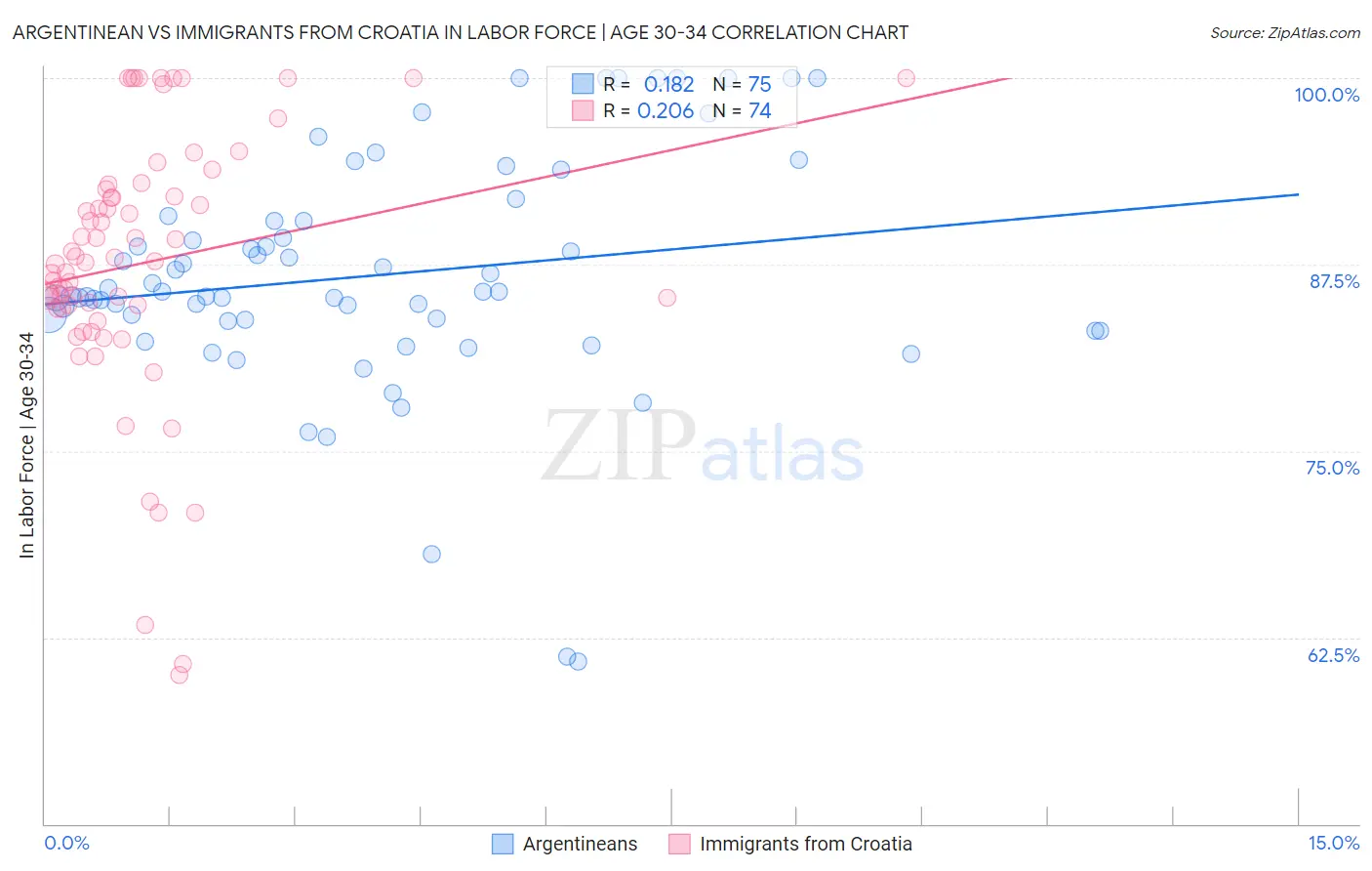 Argentinean vs Immigrants from Croatia In Labor Force | Age 30-34