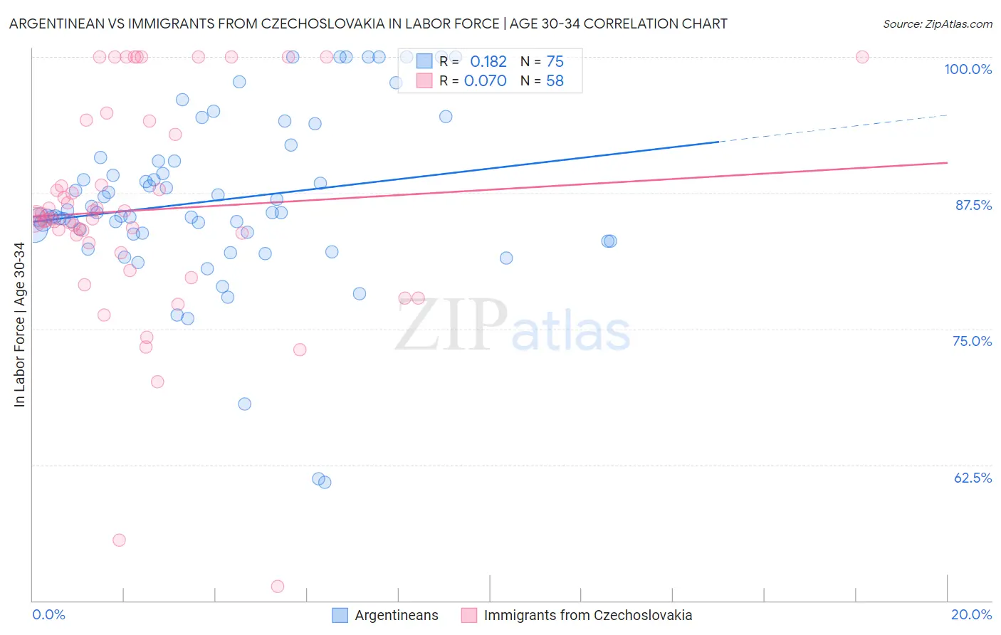 Argentinean vs Immigrants from Czechoslovakia In Labor Force | Age 30-34