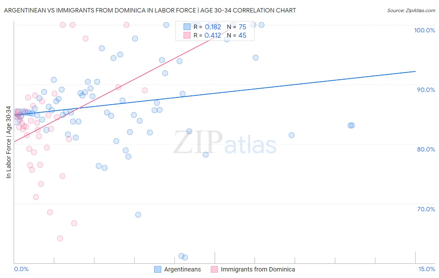 Argentinean vs Immigrants from Dominica In Labor Force | Age 30-34