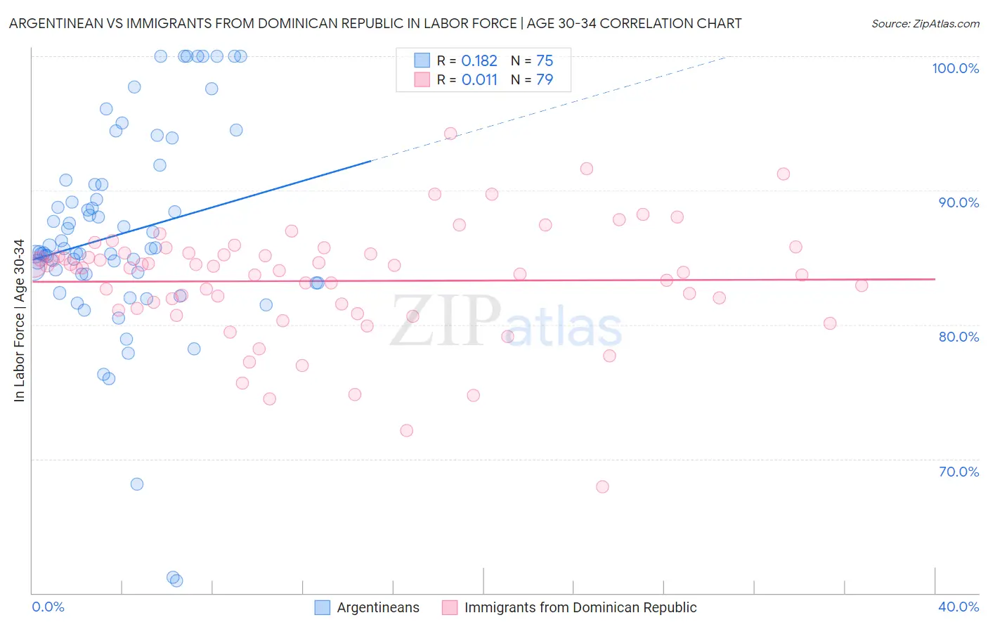 Argentinean vs Immigrants from Dominican Republic In Labor Force | Age 30-34