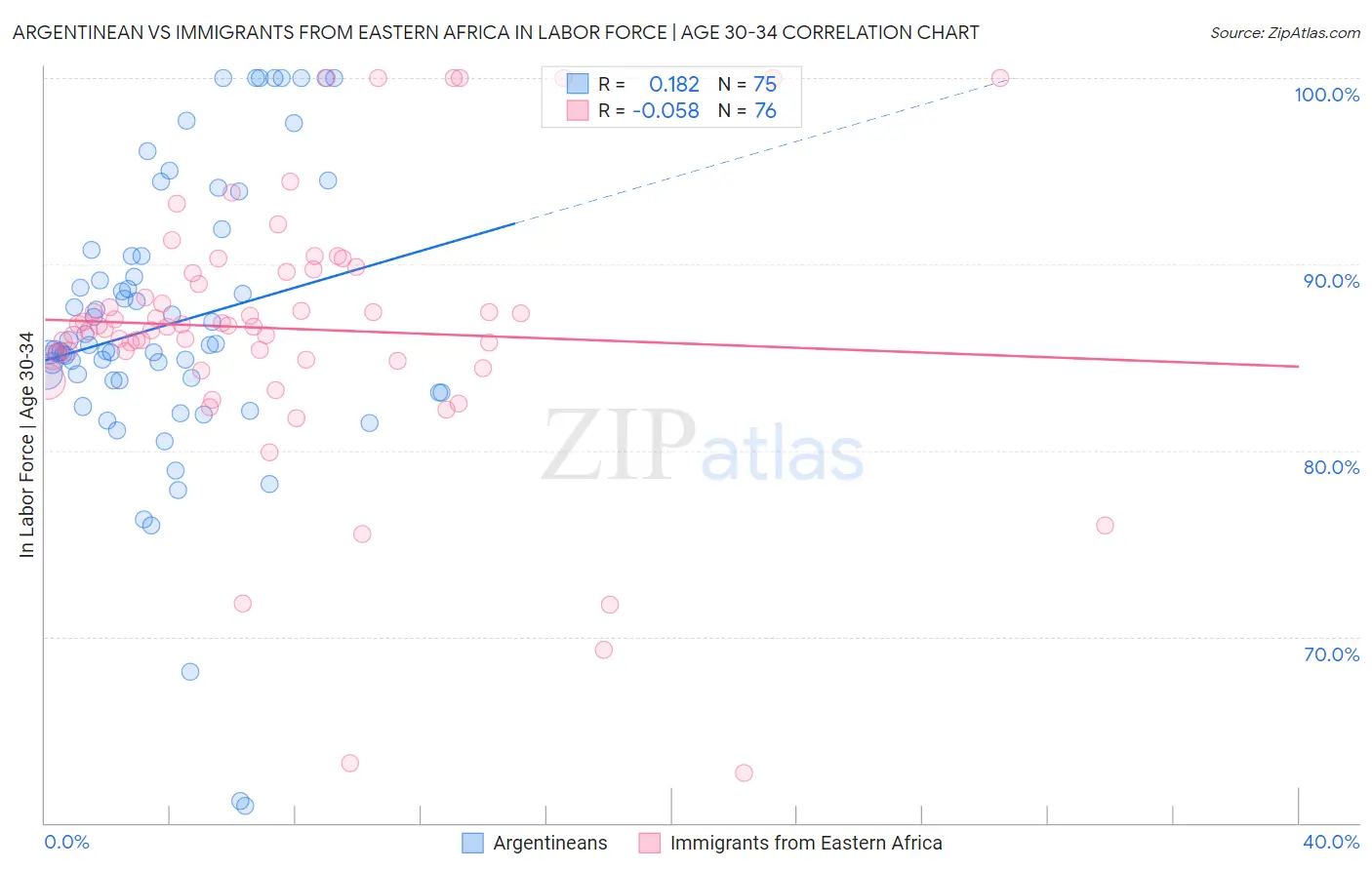 Argentinean vs Immigrants from Eastern Africa In Labor Force | Age 30-34