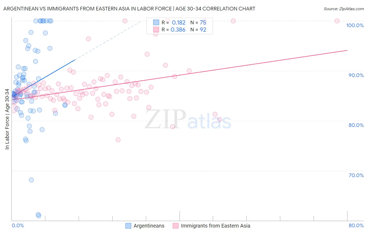Argentinean vs Immigrants from Eastern Asia In Labor Force | Age 30-34