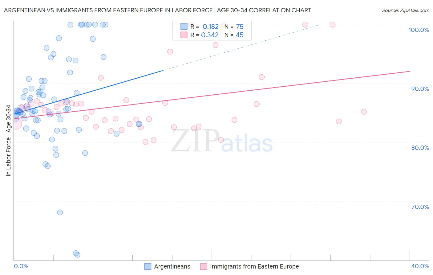 Argentinean vs Immigrants from Eastern Europe In Labor Force | Age 30-34