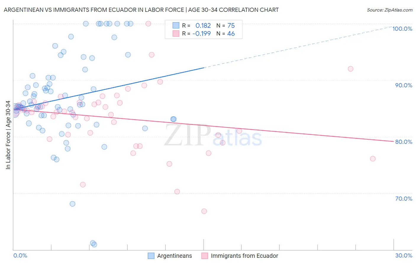 Argentinean vs Immigrants from Ecuador In Labor Force | Age 30-34