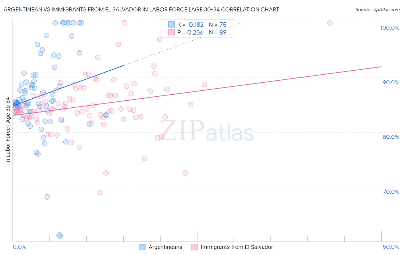 Argentinean vs Immigrants from El Salvador In Labor Force | Age 30-34