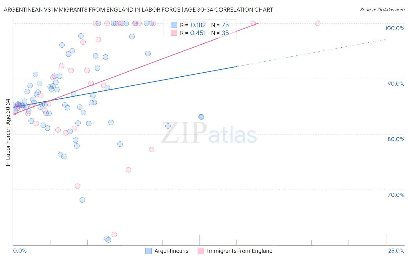 Argentinean vs Immigrants from England In Labor Force | Age 30-34