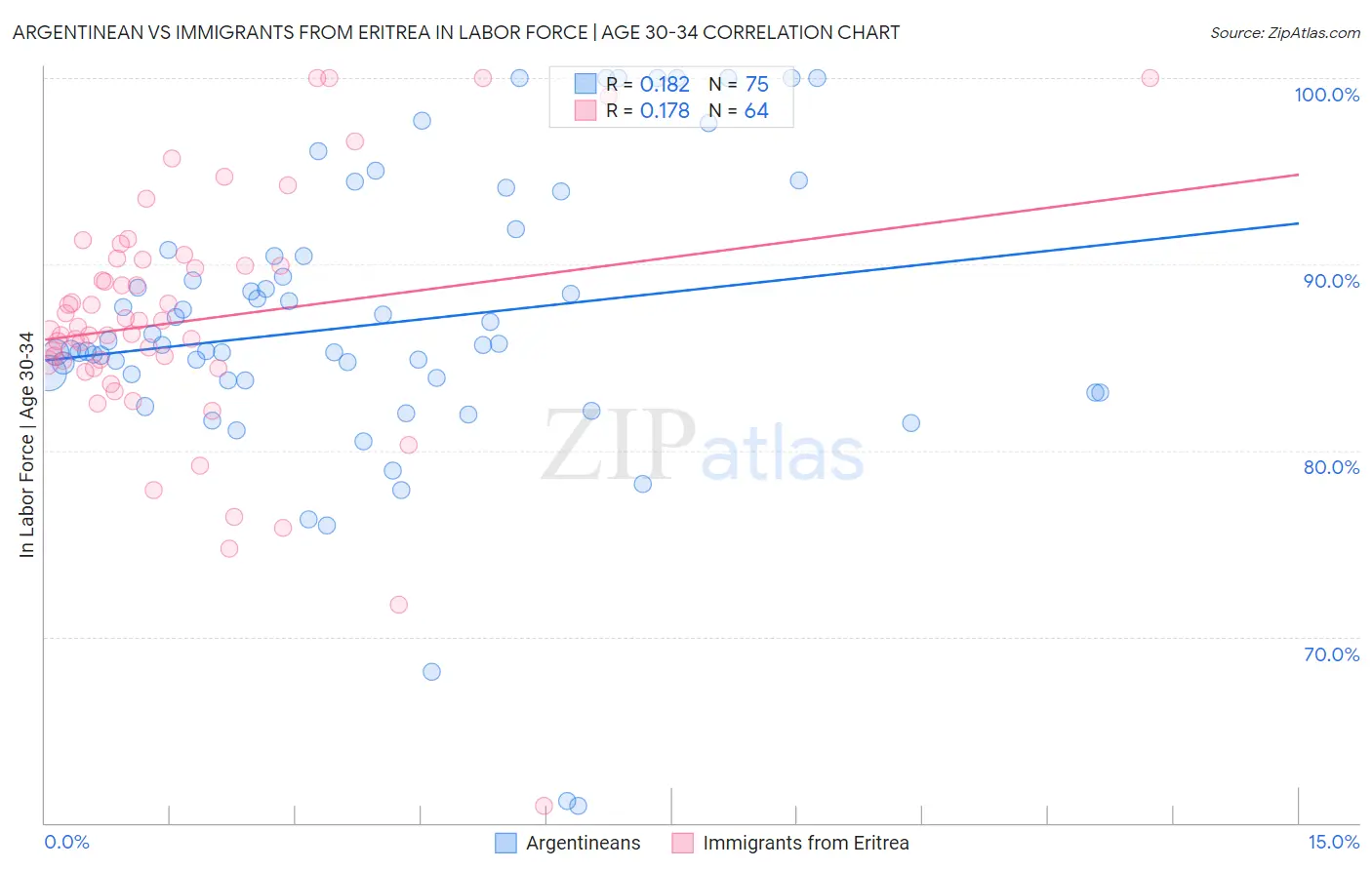 Argentinean vs Immigrants from Eritrea In Labor Force | Age 30-34