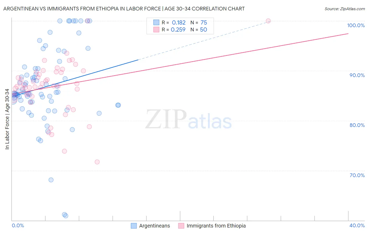 Argentinean vs Immigrants from Ethiopia In Labor Force | Age 30-34