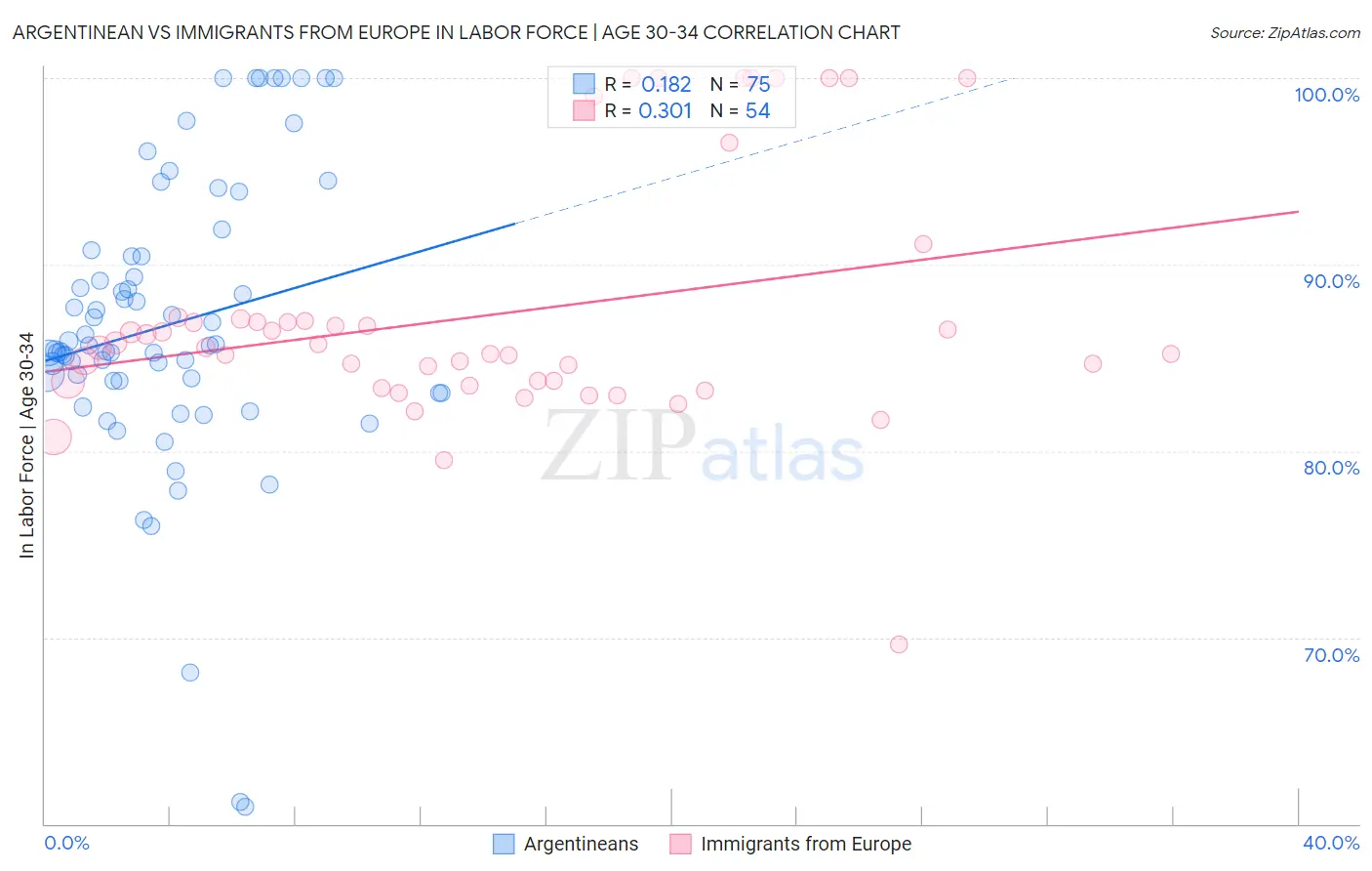Argentinean vs Immigrants from Europe In Labor Force | Age 30-34