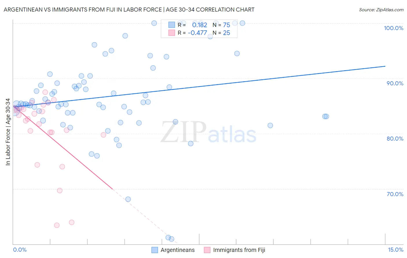 Argentinean vs Immigrants from Fiji In Labor Force | Age 30-34