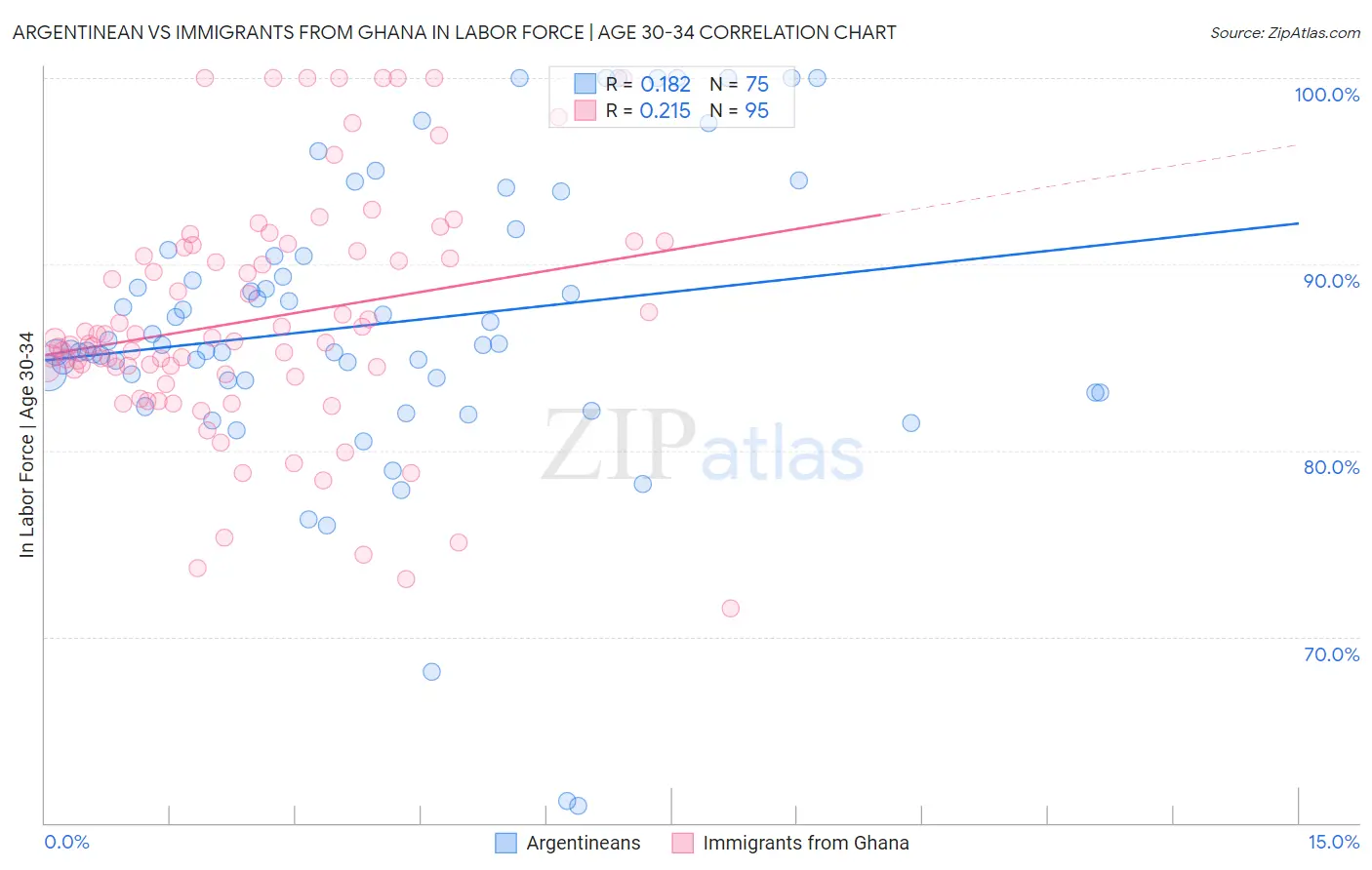 Argentinean vs Immigrants from Ghana In Labor Force | Age 30-34
