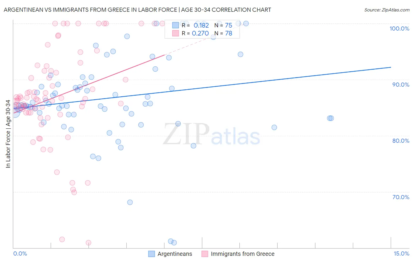 Argentinean vs Immigrants from Greece In Labor Force | Age 30-34