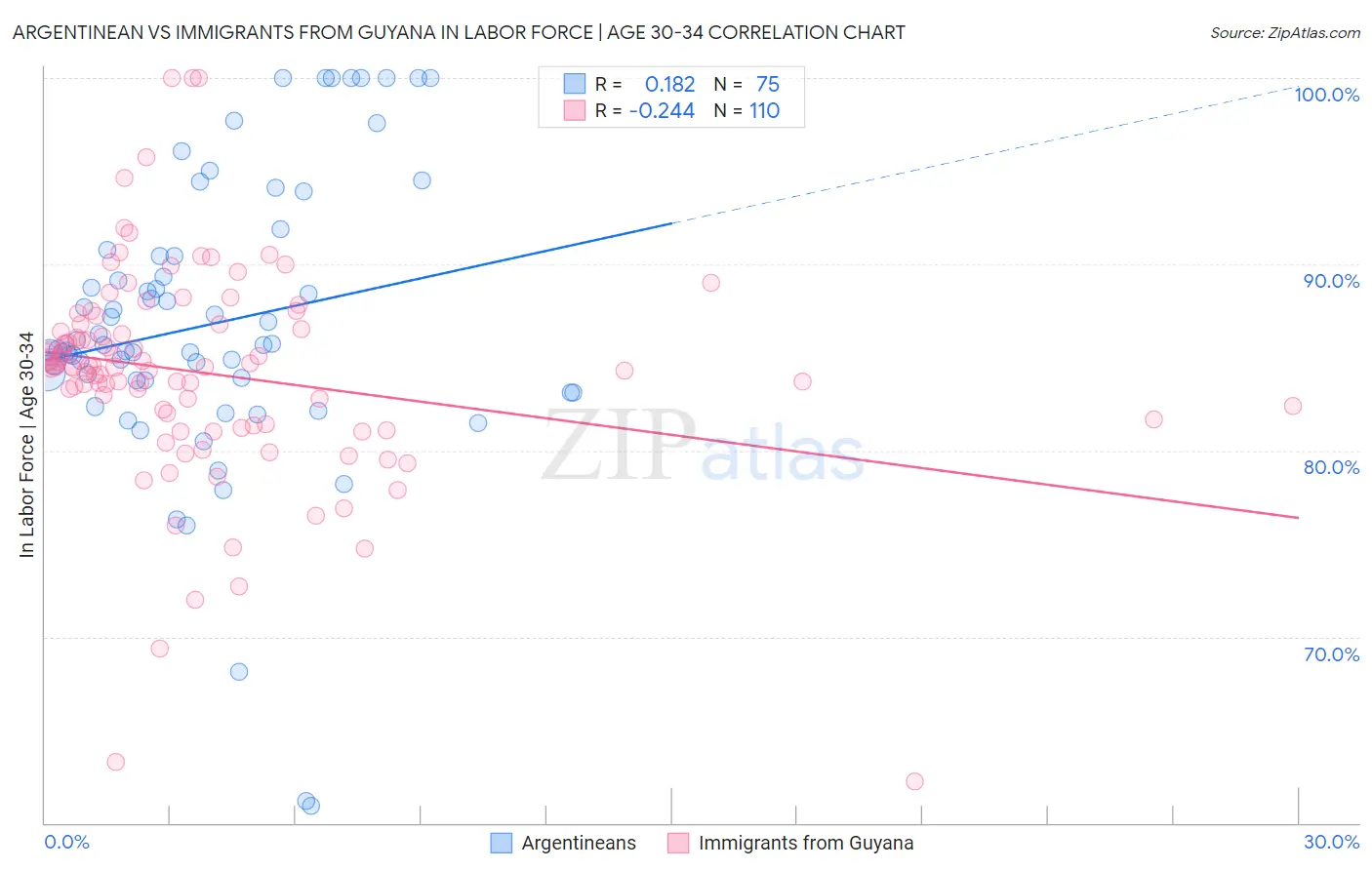 Argentinean vs Immigrants from Guyana In Labor Force | Age 30-34
