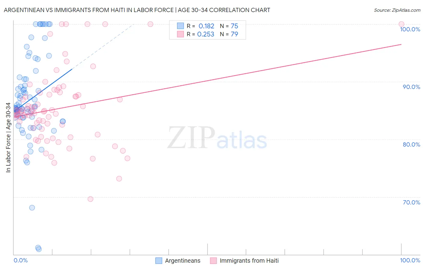 Argentinean vs Immigrants from Haiti In Labor Force | Age 30-34