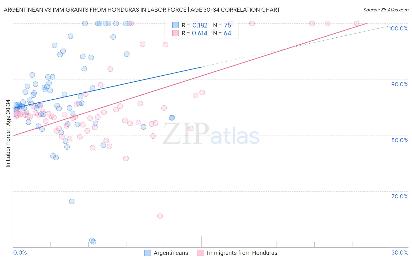 Argentinean vs Immigrants from Honduras In Labor Force | Age 30-34