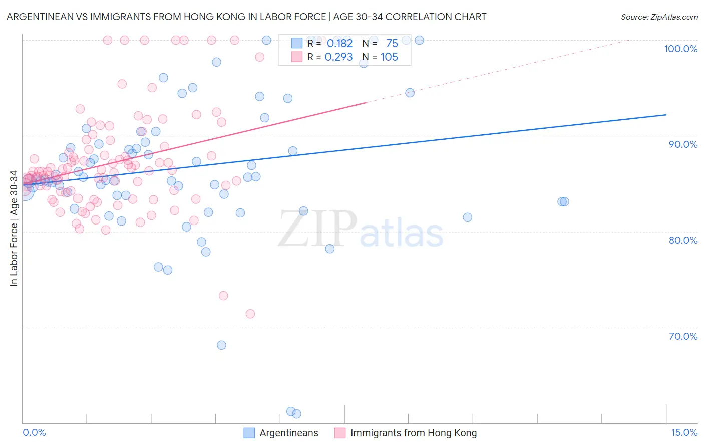 Argentinean vs Immigrants from Hong Kong In Labor Force | Age 30-34