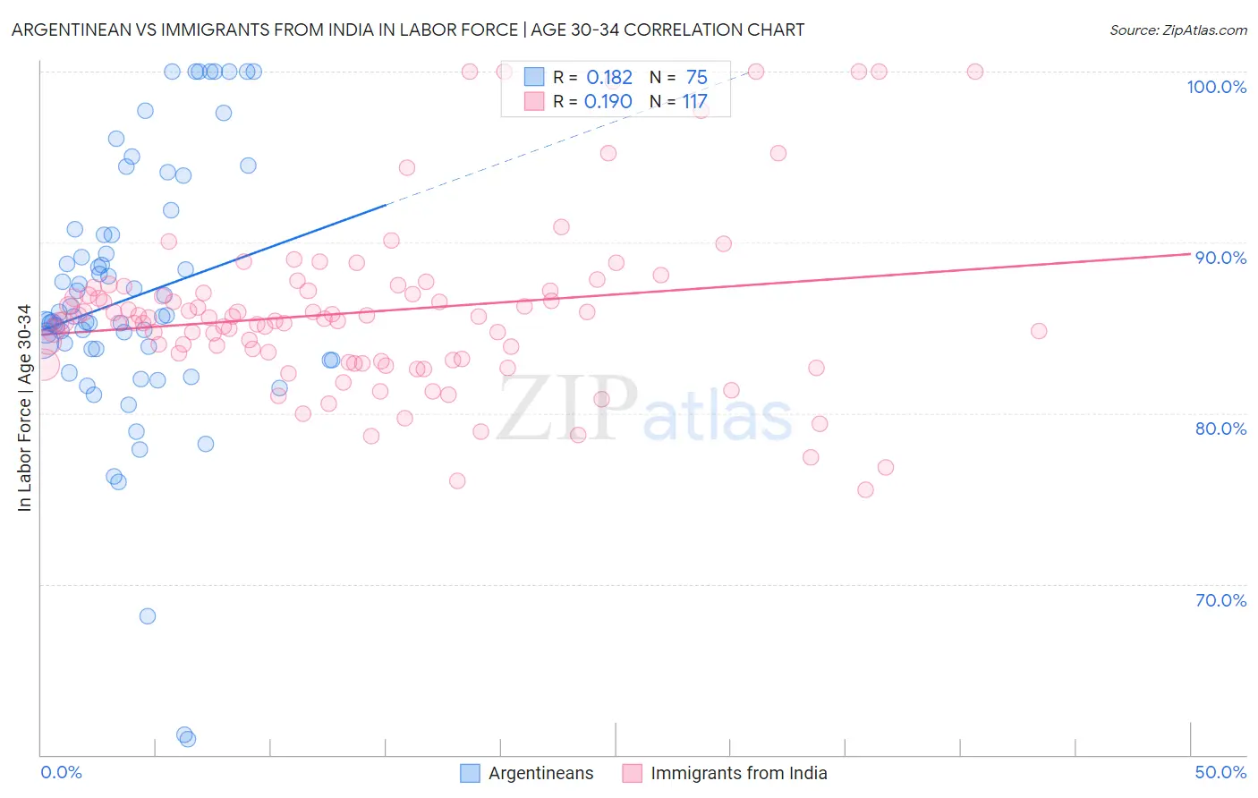 Argentinean vs Immigrants from India In Labor Force | Age 30-34