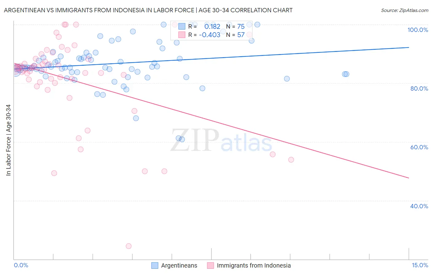 Argentinean vs Immigrants from Indonesia In Labor Force | Age 30-34