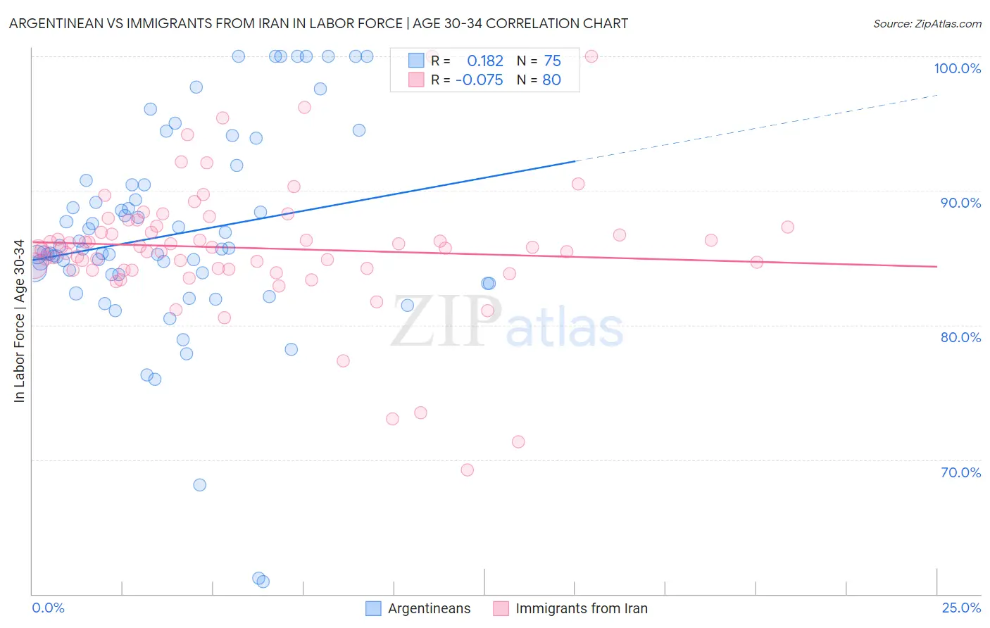Argentinean vs Immigrants from Iran In Labor Force | Age 30-34
