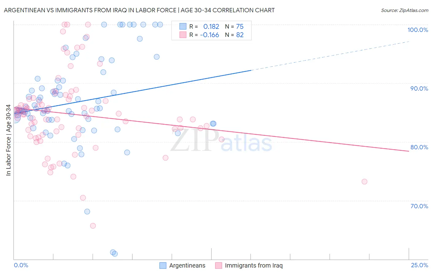 Argentinean vs Immigrants from Iraq In Labor Force | Age 30-34