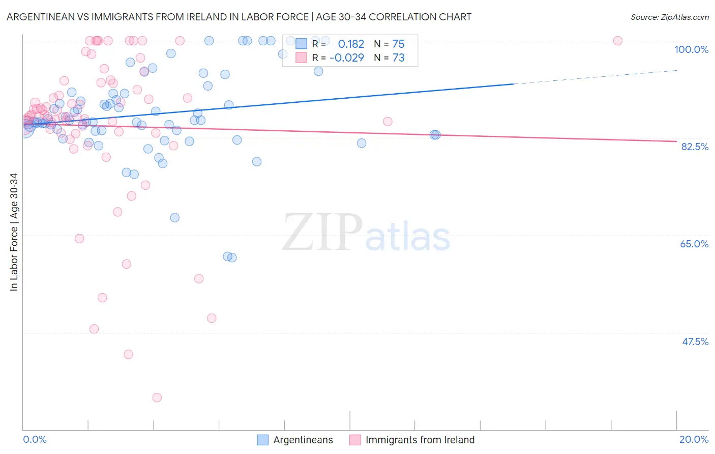 Argentinean vs Immigrants from Ireland In Labor Force | Age 30-34