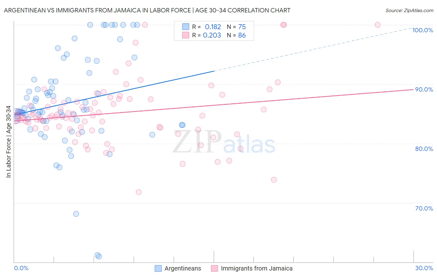 Argentinean vs Immigrants from Jamaica In Labor Force | Age 30-34