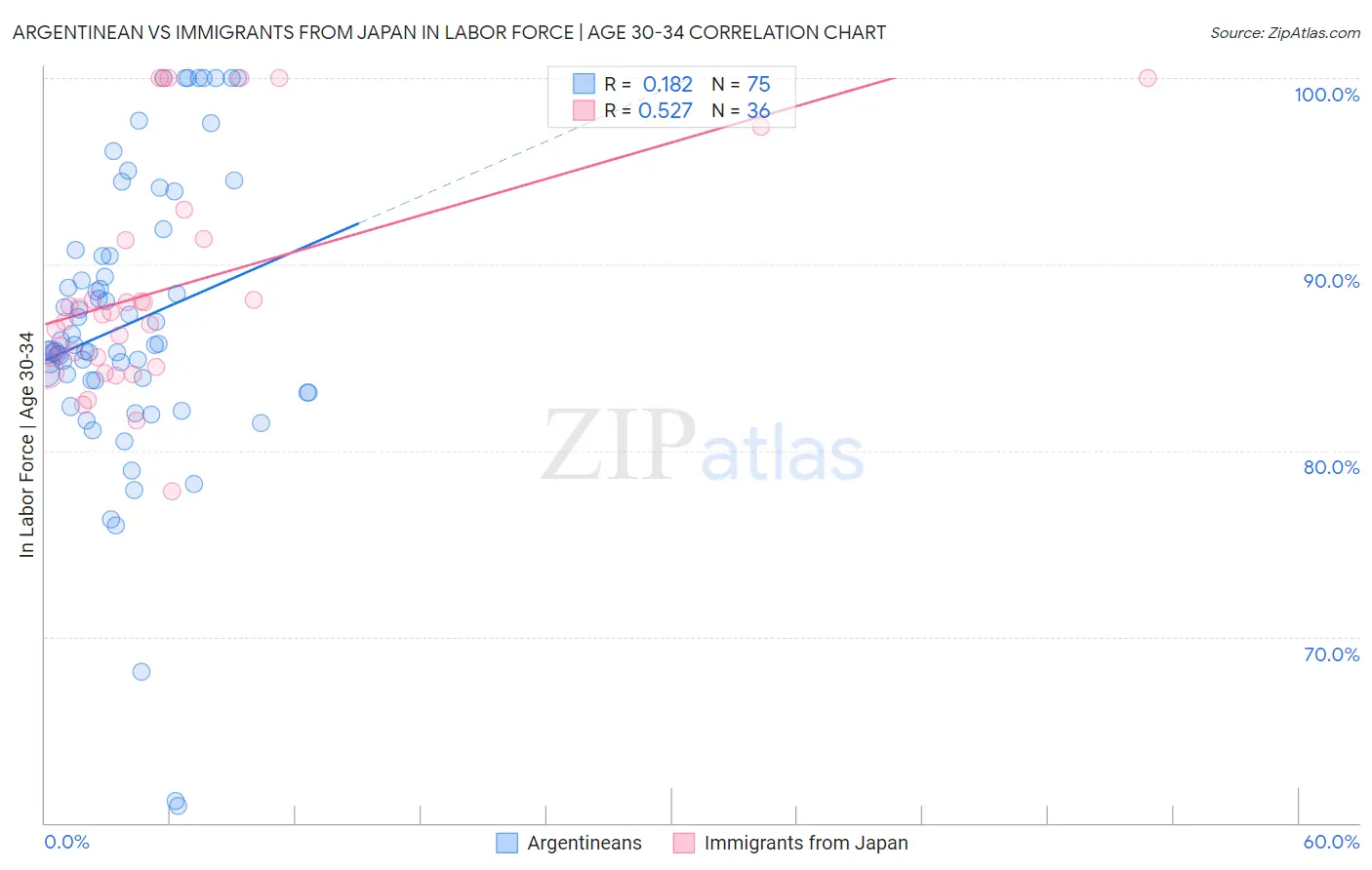 Argentinean vs Immigrants from Japan In Labor Force | Age 30-34