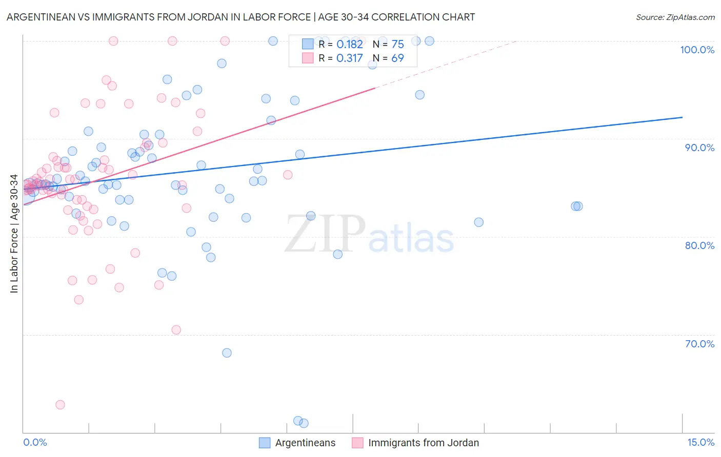 Argentinean vs Immigrants from Jordan In Labor Force | Age 30-34