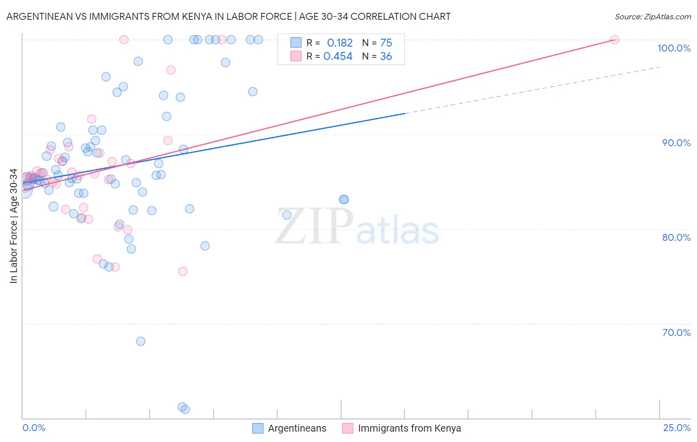 Argentinean vs Immigrants from Kenya In Labor Force | Age 30-34