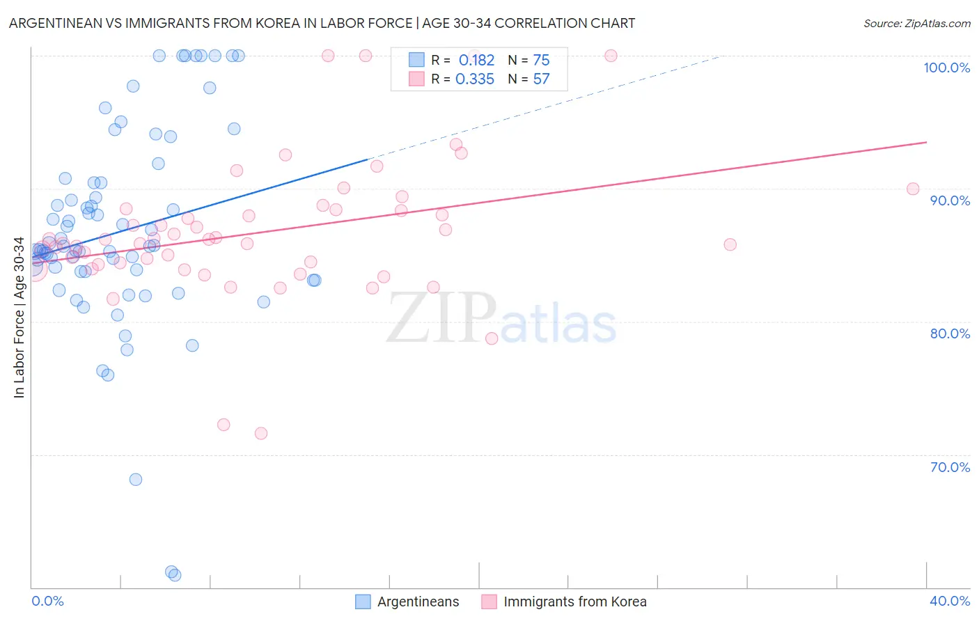 Argentinean vs Immigrants from Korea In Labor Force | Age 30-34