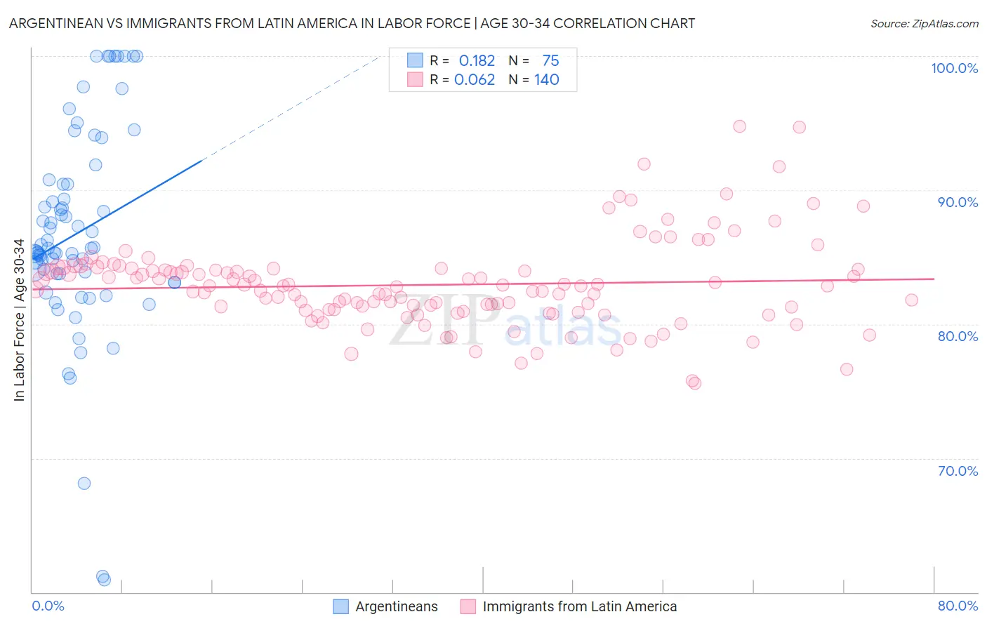 Argentinean vs Immigrants from Latin America In Labor Force | Age 30-34