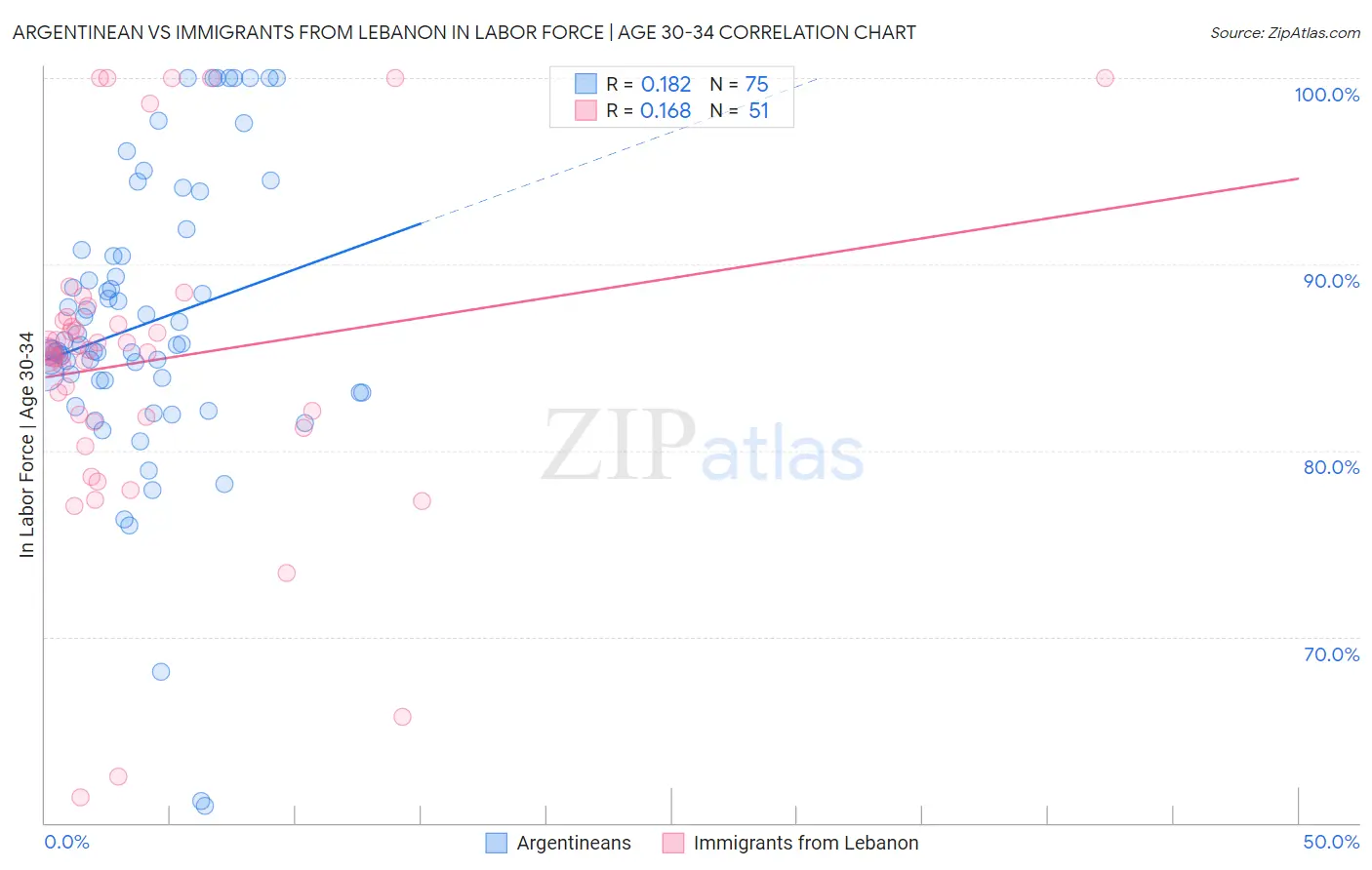 Argentinean vs Immigrants from Lebanon In Labor Force | Age 30-34