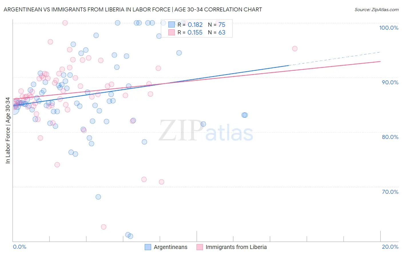 Argentinean vs Immigrants from Liberia In Labor Force | Age 30-34