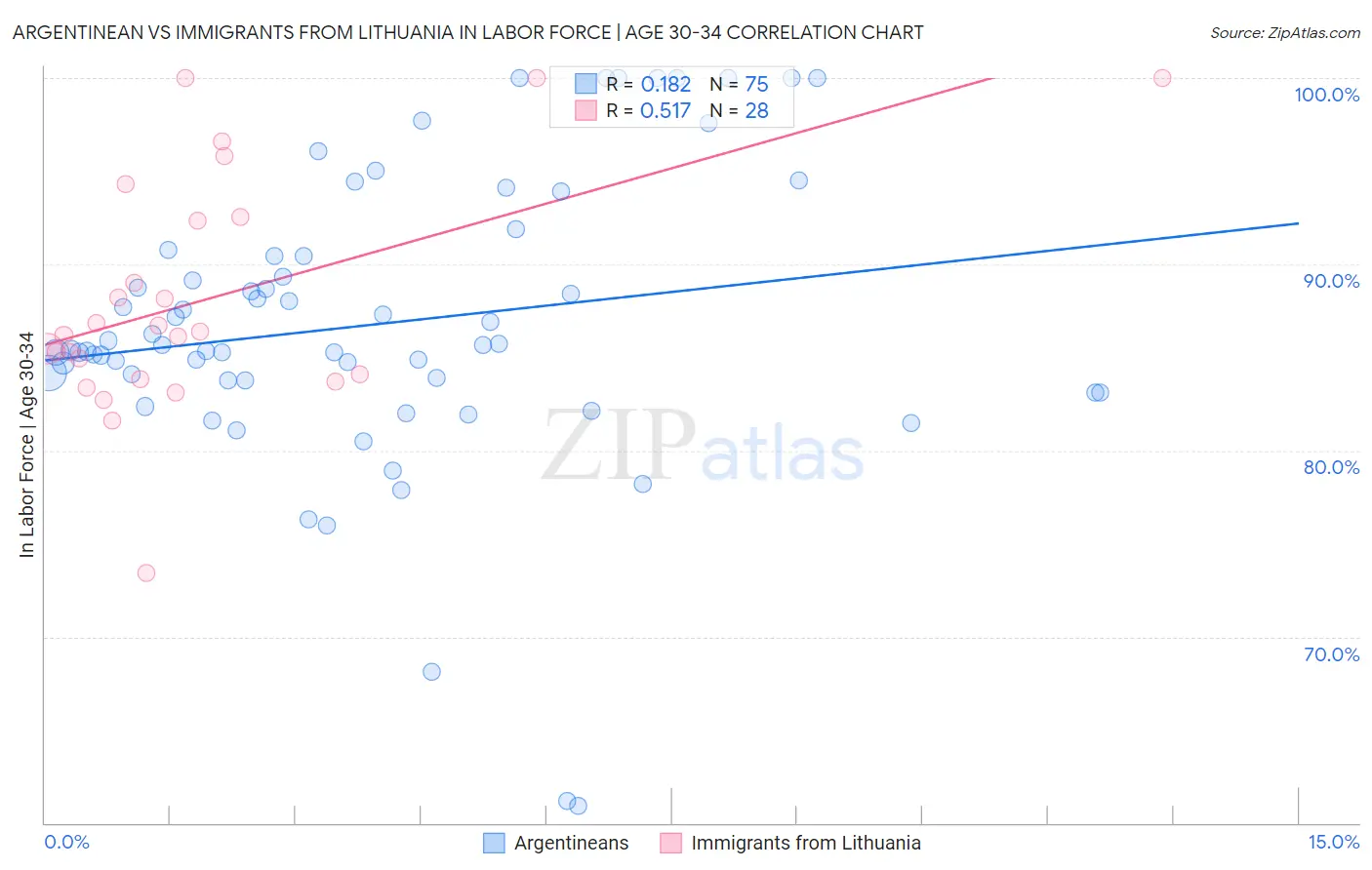 Argentinean vs Immigrants from Lithuania In Labor Force | Age 30-34