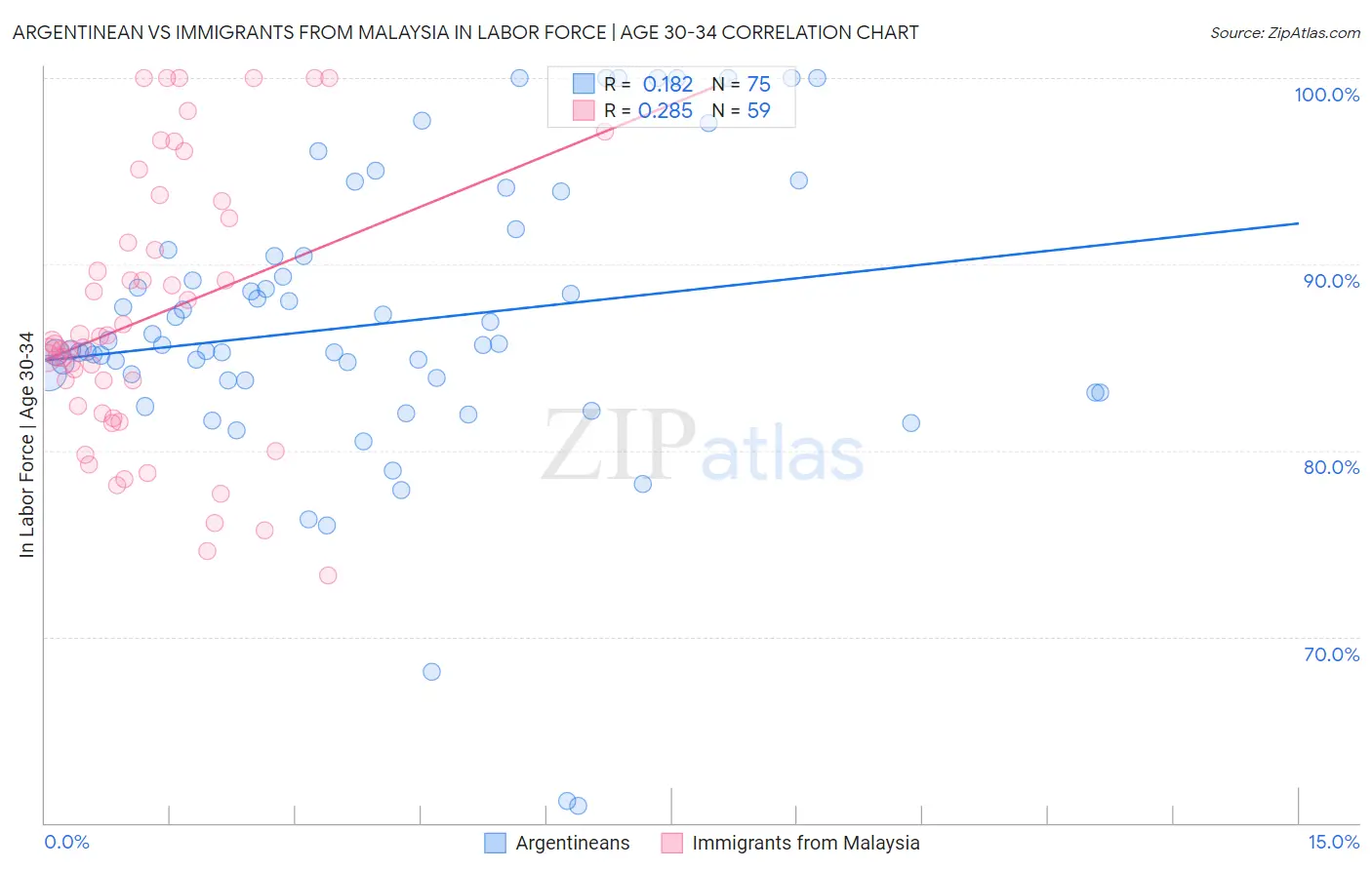 Argentinean vs Immigrants from Malaysia In Labor Force | Age 30-34