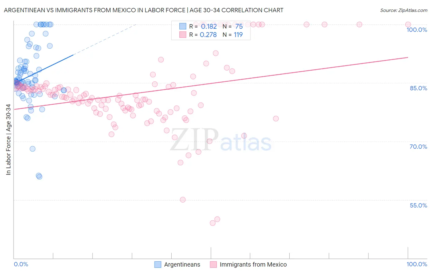 Argentinean vs Immigrants from Mexico In Labor Force | Age 30-34