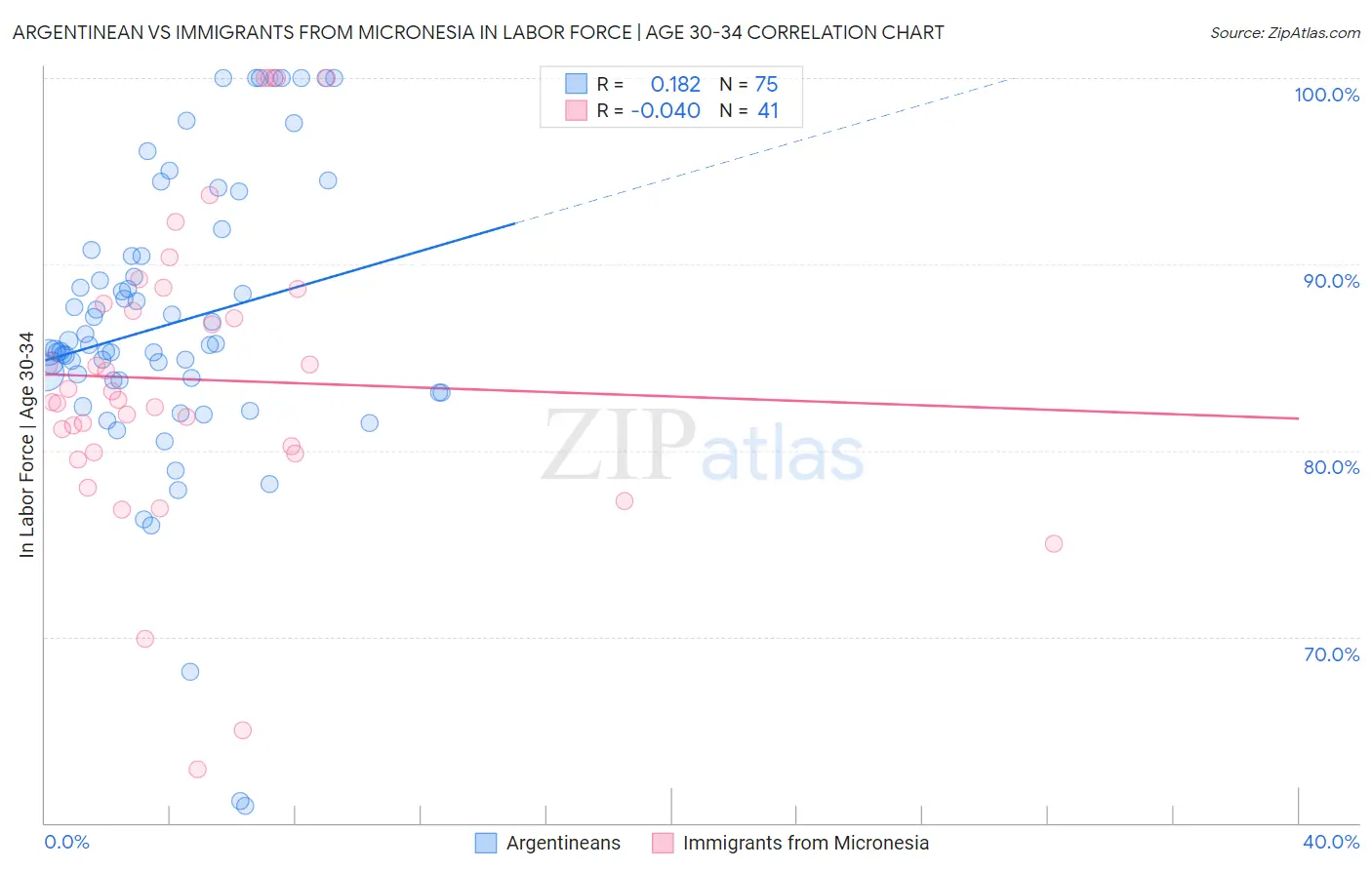 Argentinean vs Immigrants from Micronesia In Labor Force | Age 30-34