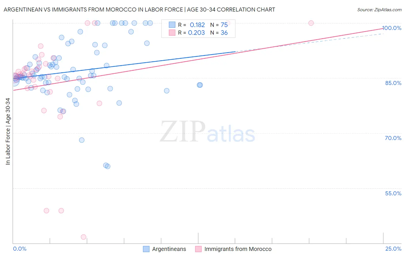 Argentinean vs Immigrants from Morocco In Labor Force | Age 30-34