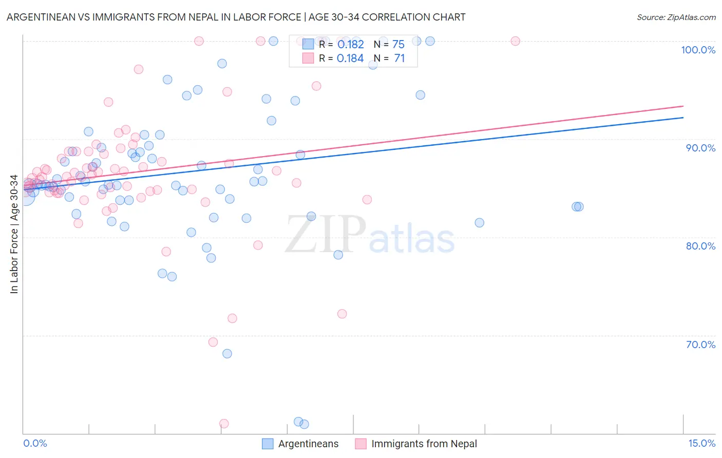 Argentinean vs Immigrants from Nepal In Labor Force | Age 30-34