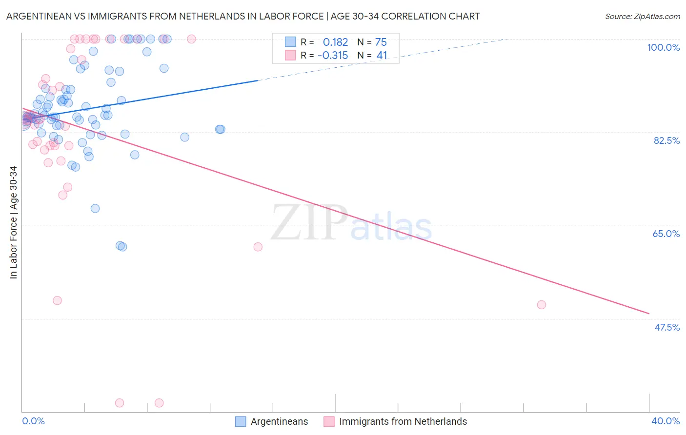 Argentinean vs Immigrants from Netherlands In Labor Force | Age 30-34